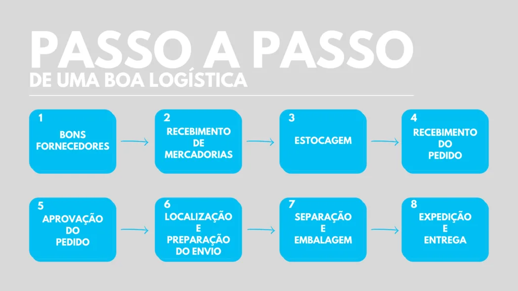 Passo a passo logística