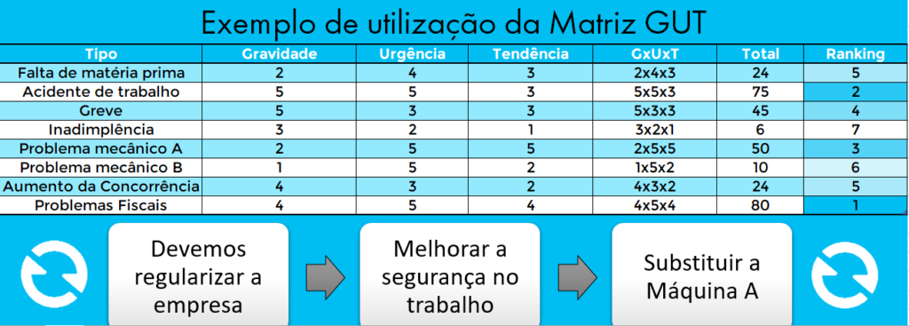 Matriz GUT voltada para gestão de riscos