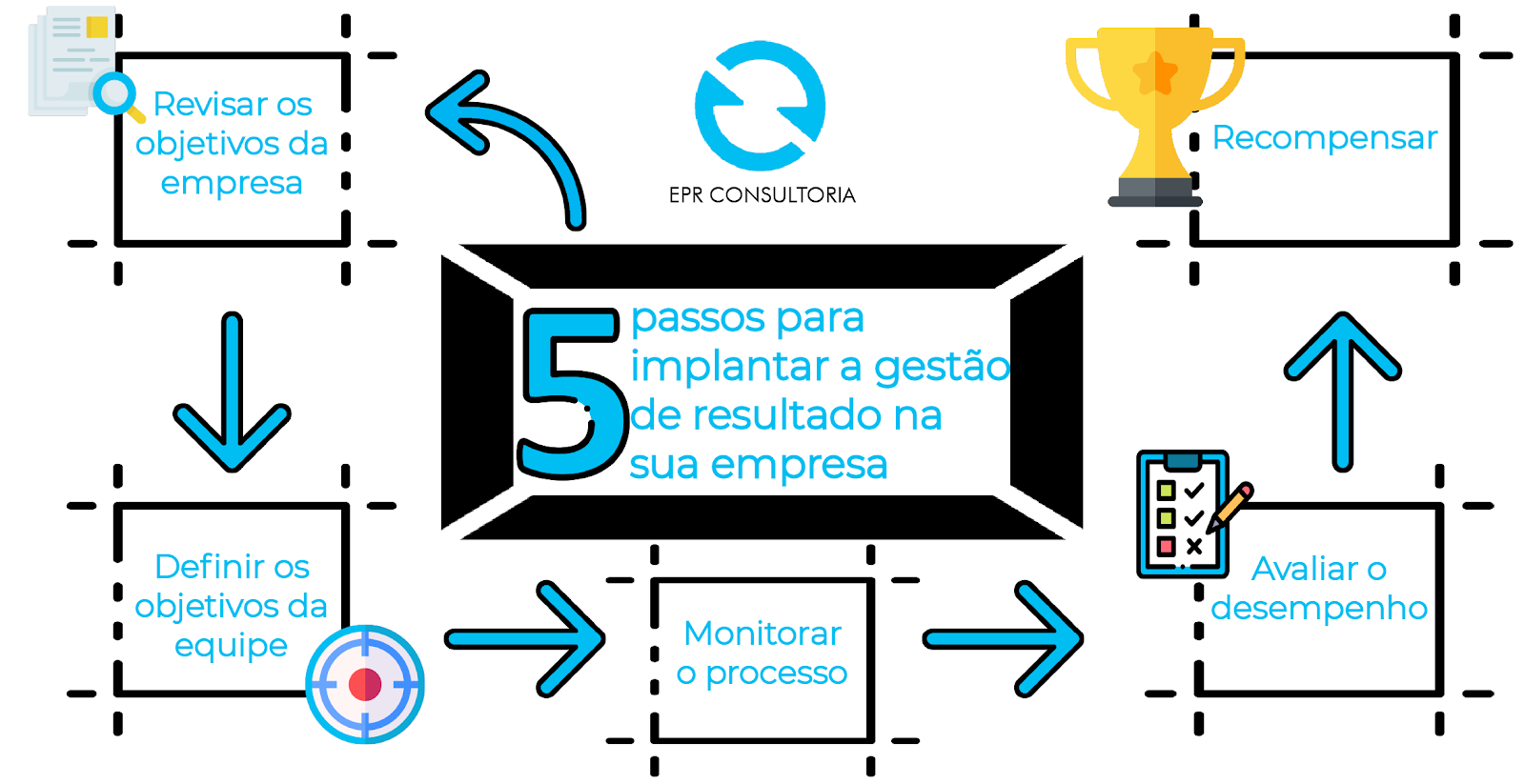 Gestão de Resultados - 5 passos para implementar