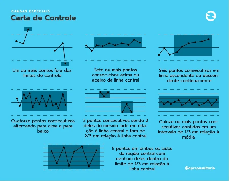 Carta de Controle - Causas especiais