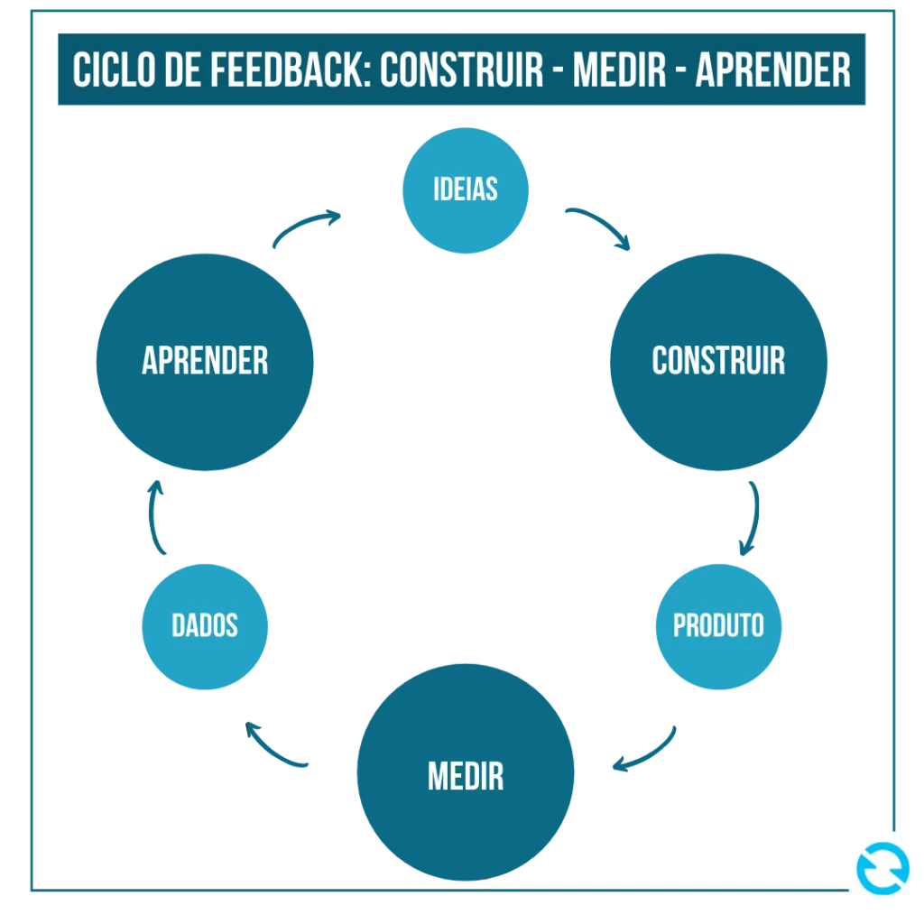 Lean Startup - Ciclo de feedbacks