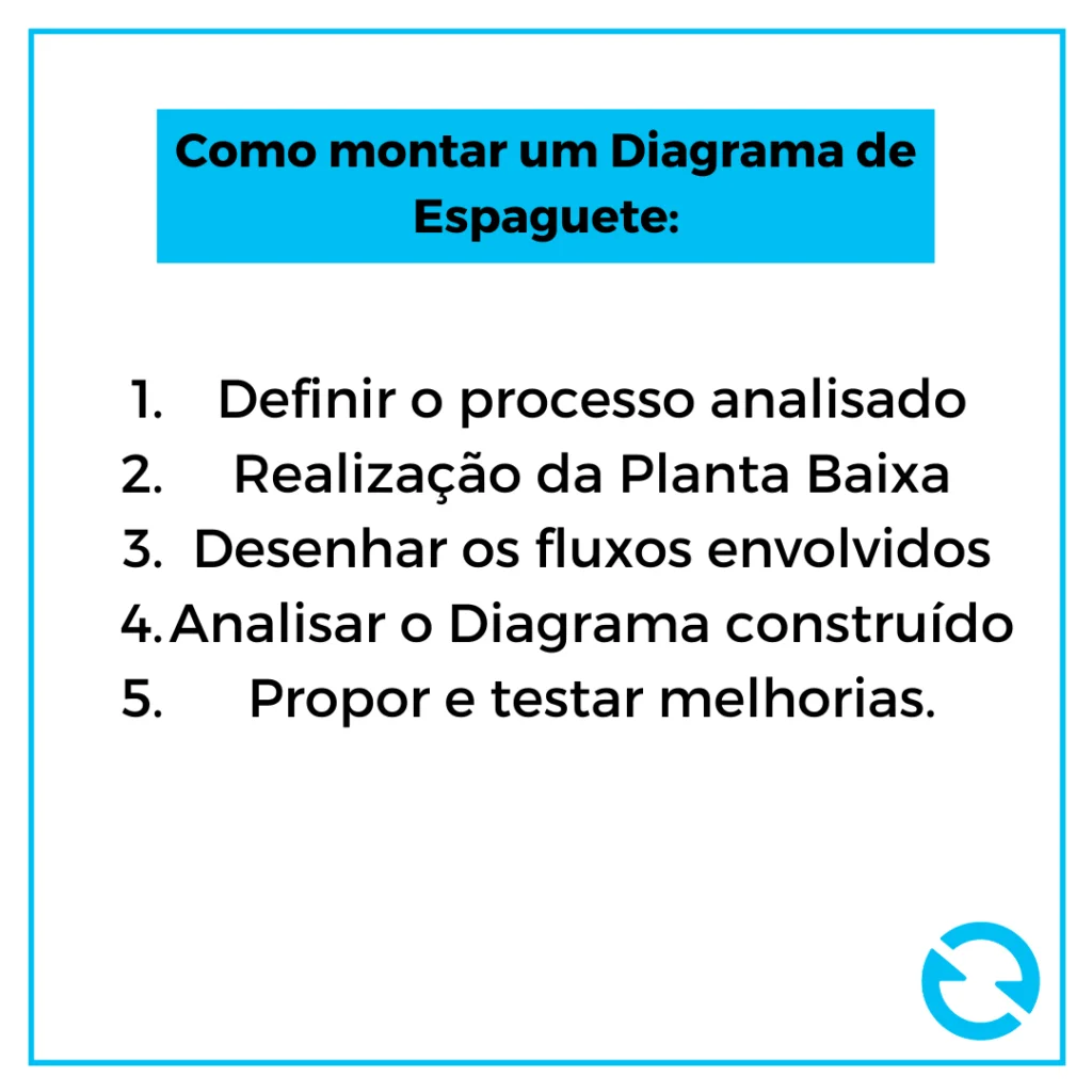 Como montar um Diagrama de Espaguete