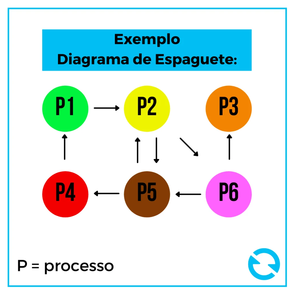Exemplo de Diagrama de Espaguete