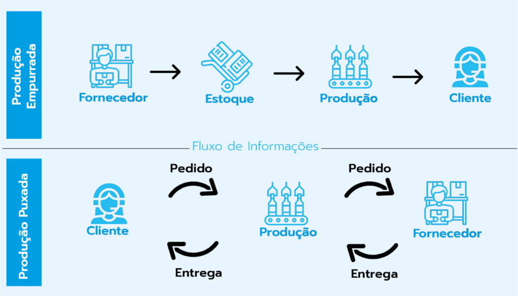 Produção Puxada