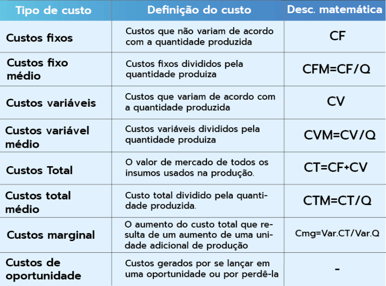 Custo de produção: tipos, cálculo e importância na gestão
