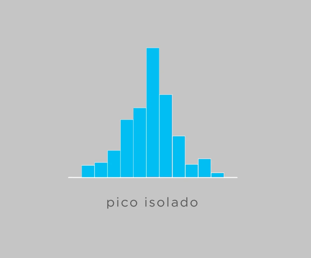 Exemplo de Histograma do tipo Pico Isolado