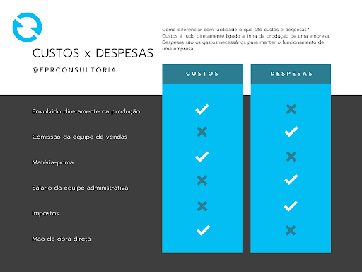 Custos diretos - Custos x Despesas