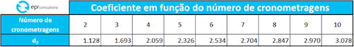 Cronoanálise - Coeficiente em função do número de cronometragens