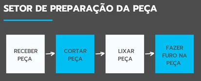 Setor de preparação da peça