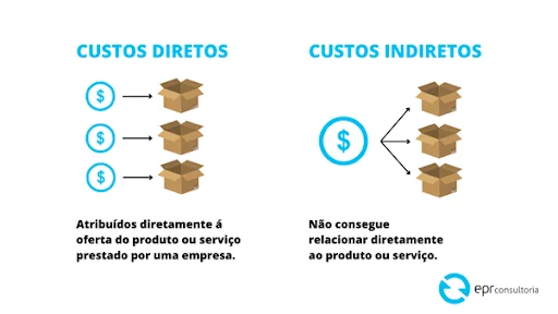 custos indiretos: diferenças