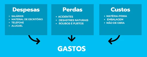 Despesas, perdas e custos