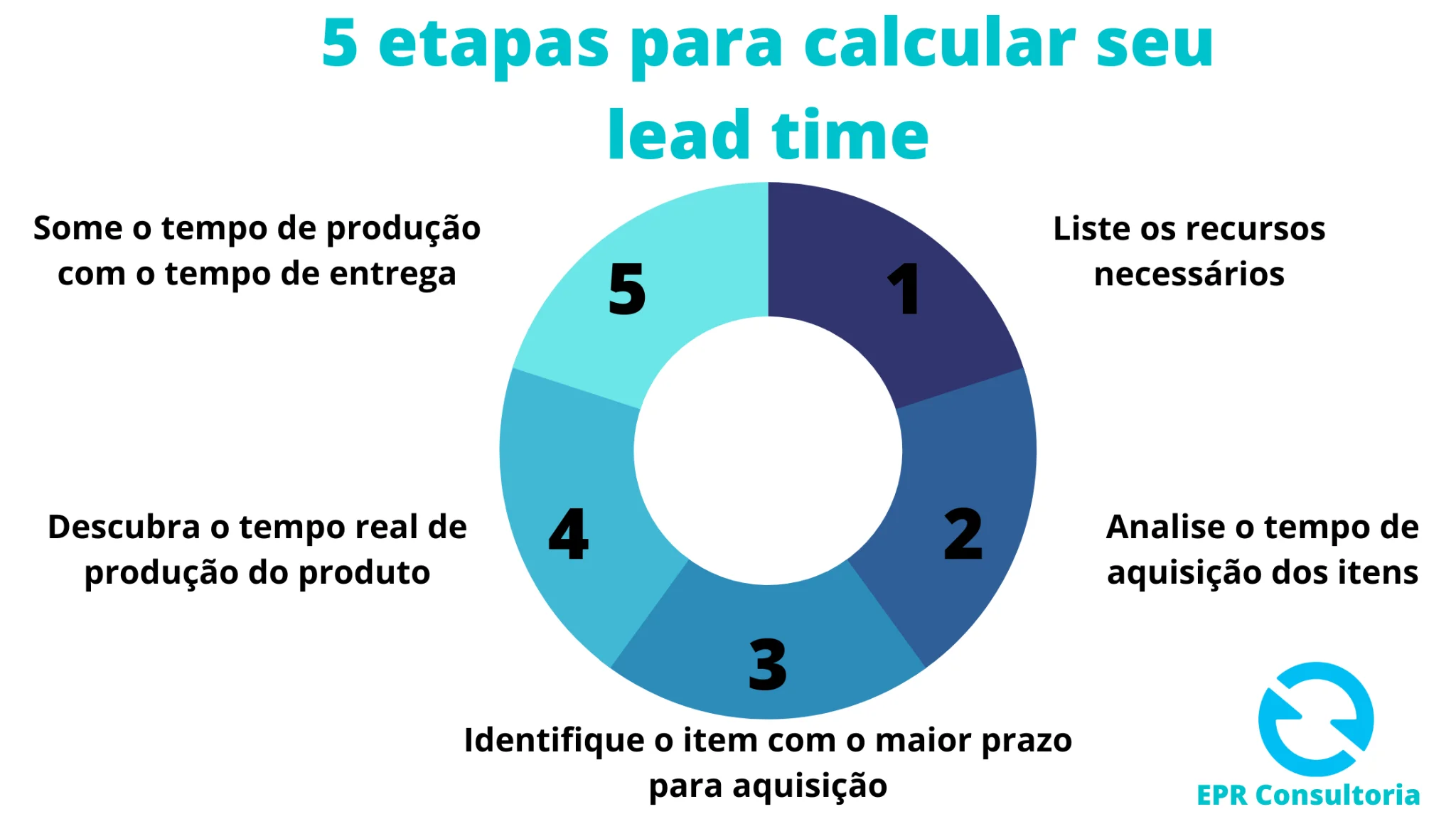 Lead time - 5 etapas