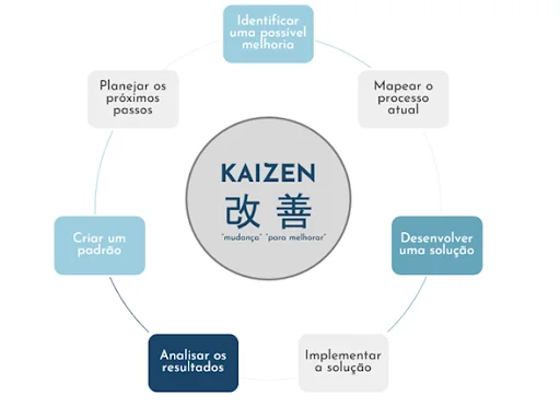 Lean Thinking - Kaizen