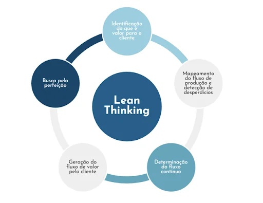 5 princípios do Lean Thinking
