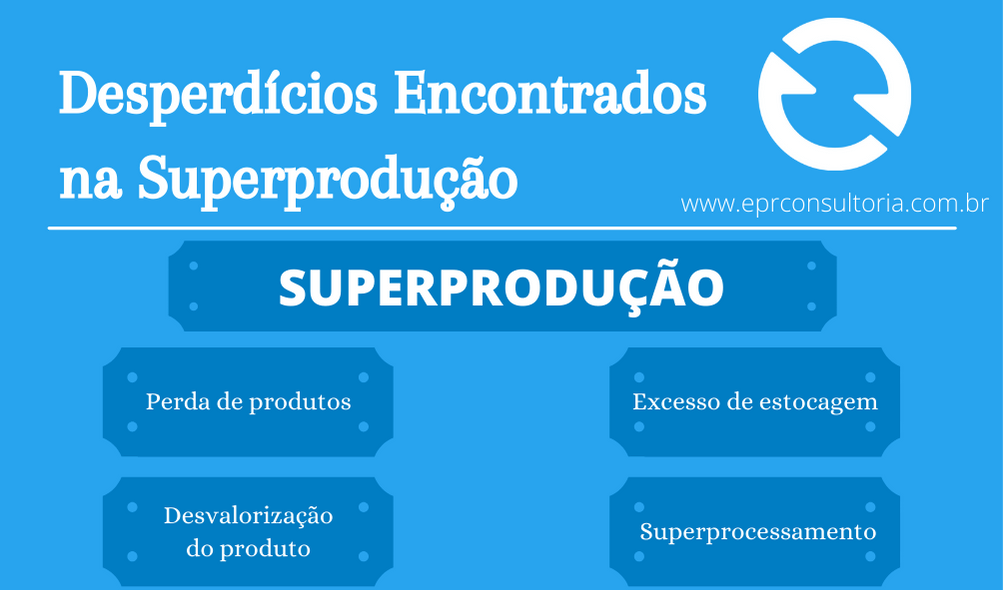 superprodução desperdícios