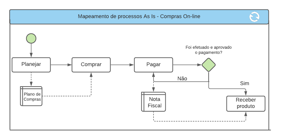 Padronização no Mapeamento de Processos: Do Fluxograma à Notação