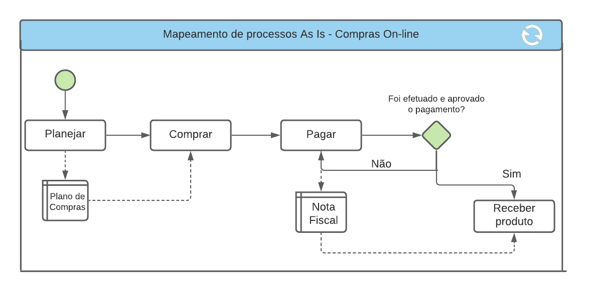 mapeamento as is
