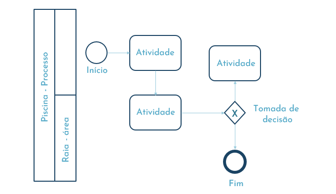 Elementos da Notação BPMN  Download Scientific Diagram