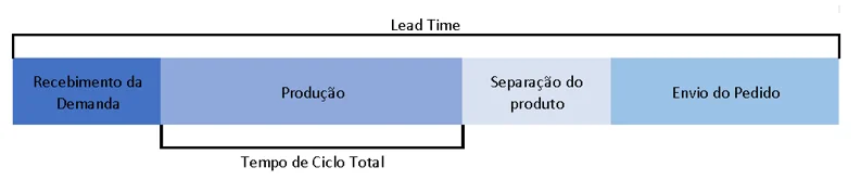 Takt Time - esquema