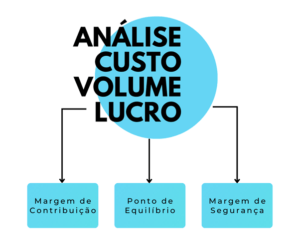 custo volume lucro