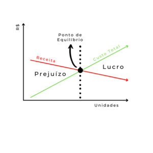 custo volume lucro