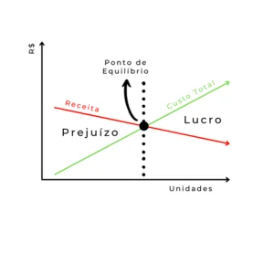 custo volume lucro
