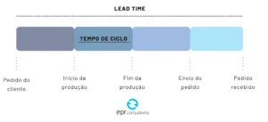 tempo de ciclo