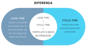 Tempo de ciclo