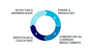 imagem ciclo jidoka