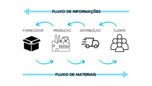 figura exemplo de fluxo logístico