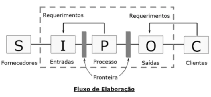 fluxo de elaboração SIPOC