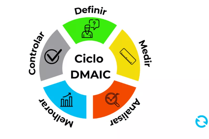 ciclo DMAIC