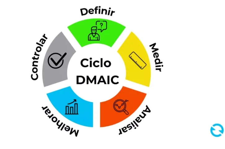 ciclo DMAIC