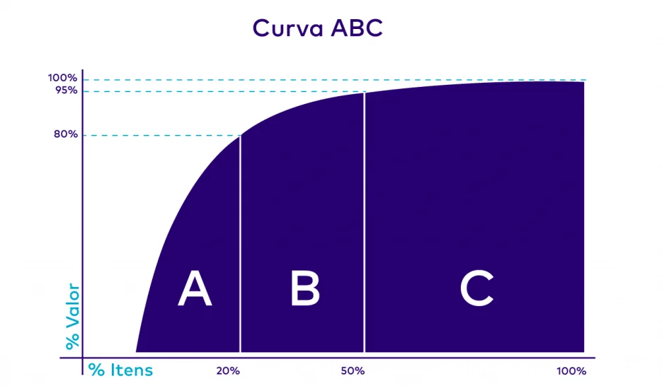 curva abc